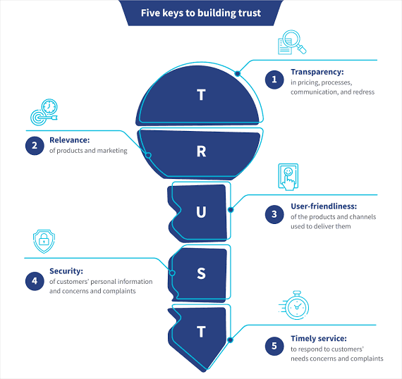 Building Trust in Digital Finance: Lessons from 15 Years